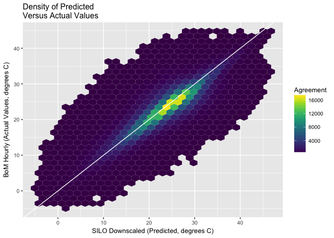 Comparison of hourly interpolated values versus hourly BoM data for one year